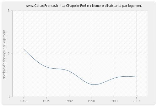 La Chapelle-Fortin : Nombre d'habitants par logement